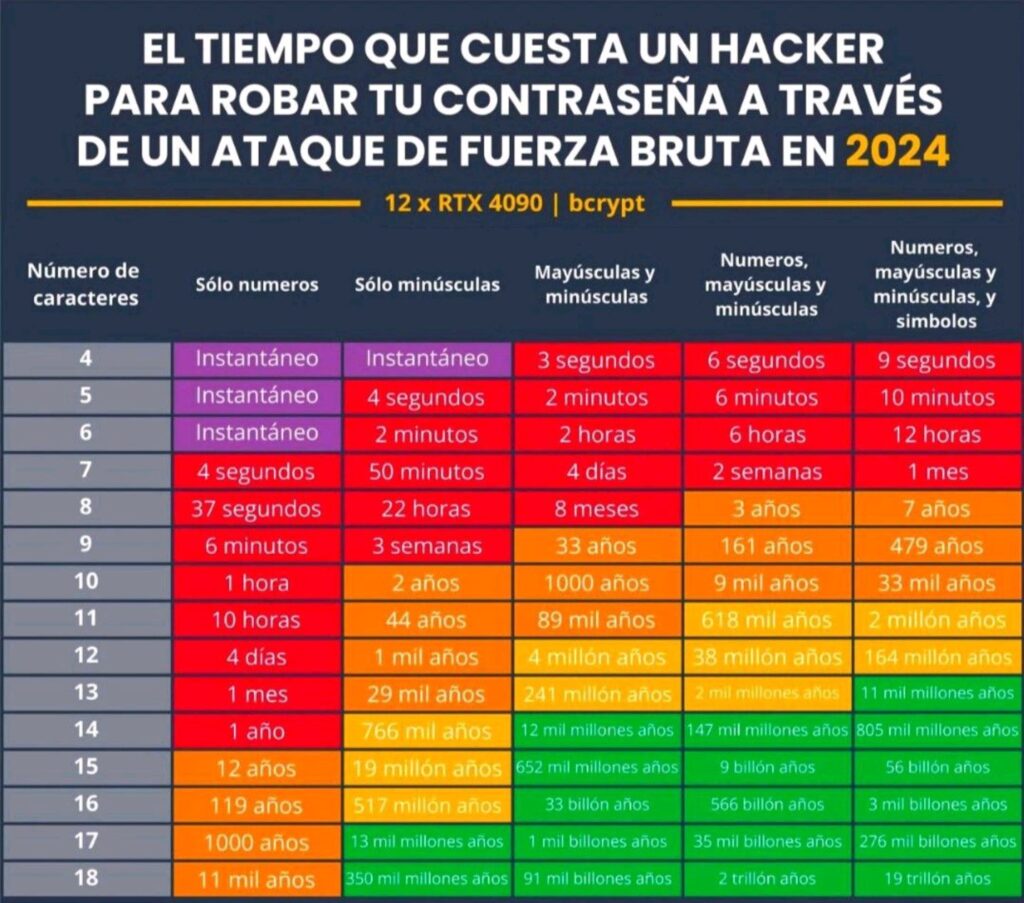 Tabla de Contraseñas 